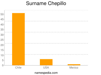 Familiennamen Chepillo