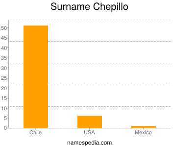 nom Chepillo