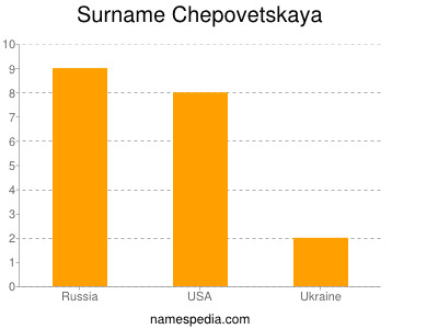 Familiennamen Chepovetskaya