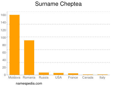 Familiennamen Cheptea