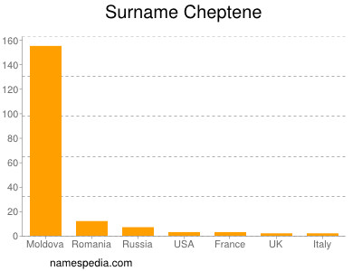 Surname Cheptene