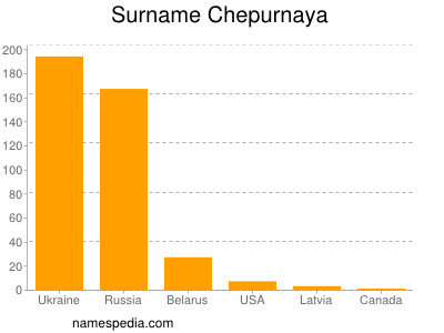 Familiennamen Chepurnaya