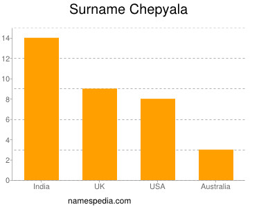 Familiennamen Chepyala