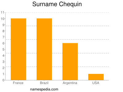 Surname Chequin