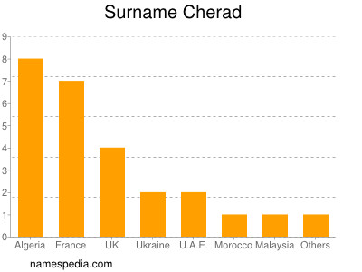 Surname Cherad