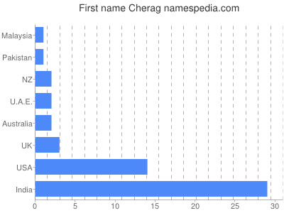 Vornamen Cherag