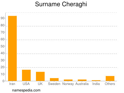 Familiennamen Cheraghi