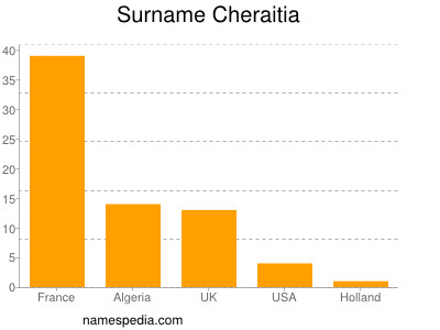 Familiennamen Cheraitia