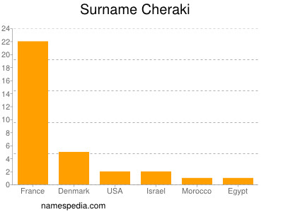 Familiennamen Cheraki