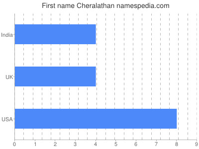 prenom Cheralathan