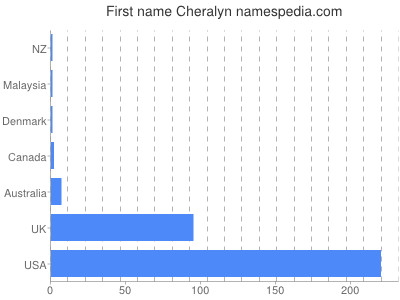 Given name Cheralyn