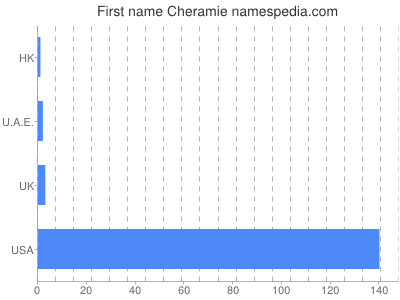 Given name Cheramie