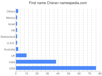 prenom Cheran