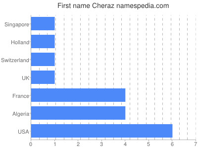 Given name Cheraz