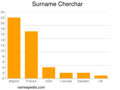 Familiennamen Cherchar