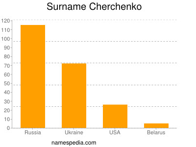 Familiennamen Cherchenko