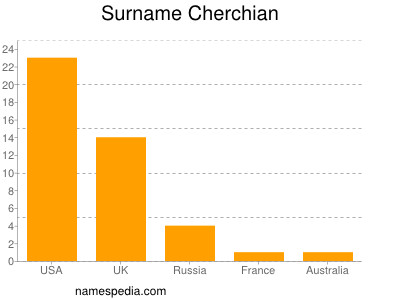 nom Cherchian