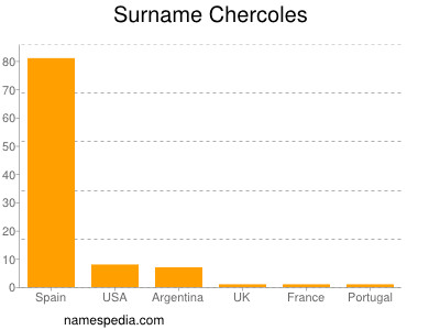 Familiennamen Chercoles