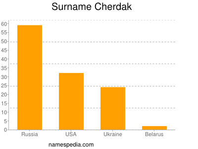 Surname Cherdak