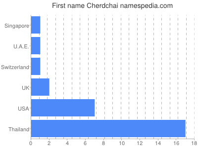 Given name Cherdchai