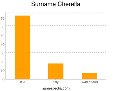 nom Cherella