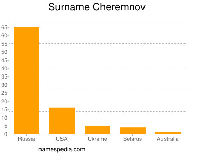 Familiennamen Cheremnov