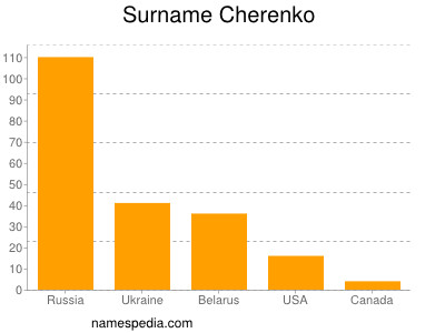 Familiennamen Cherenko