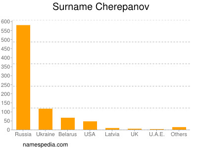 nom Cherepanov