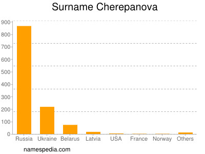 Familiennamen Cherepanova