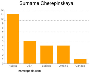 nom Cherepinskaya