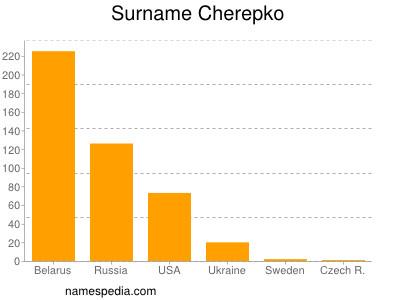 Familiennamen Cherepko