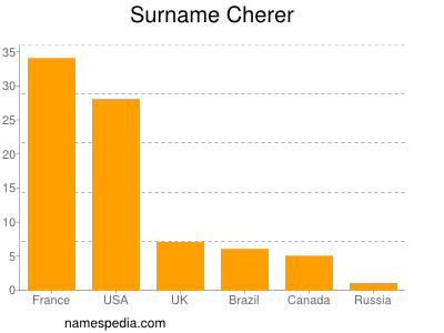 Surname Cherer