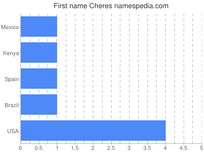 prenom Cheres