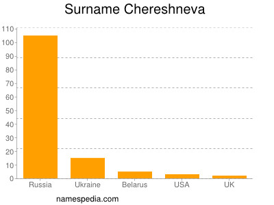 Familiennamen Chereshneva