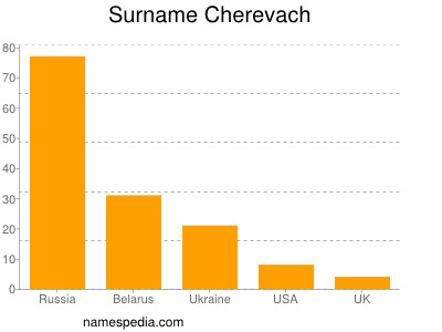Familiennamen Cherevach