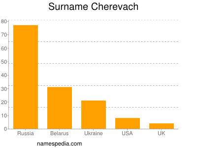 nom Cherevach