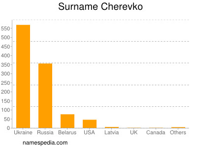 Familiennamen Cherevko