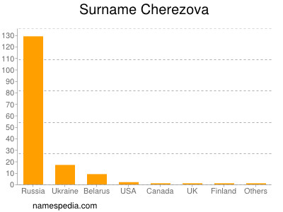 Familiennamen Cherezova