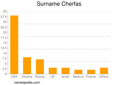 Familiennamen Cherfas