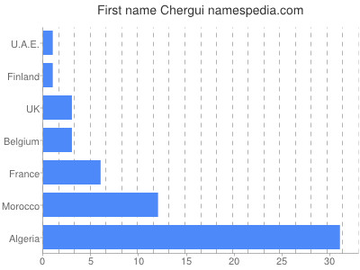 Vornamen Chergui