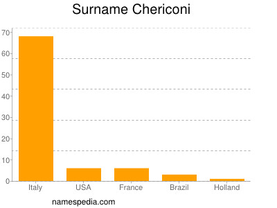 Surname Chericoni