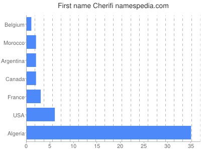 Vornamen Cherifi