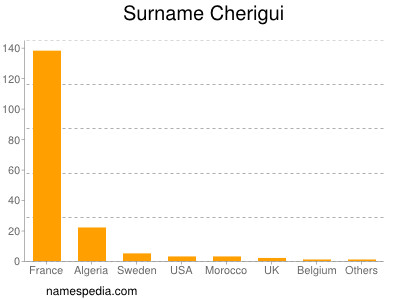 Familiennamen Cherigui