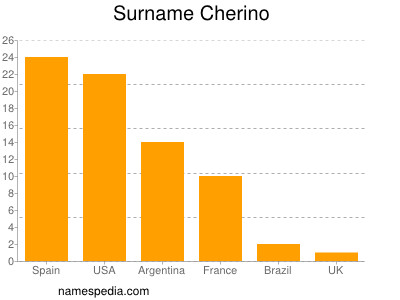 Familiennamen Cherino