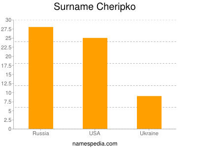 Familiennamen Cheripko