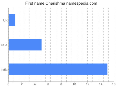 Vornamen Cherishma