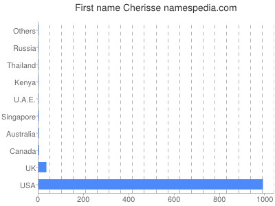 Given name Cherisse
