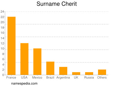 Surname Cherit