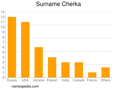 Familiennamen Cherka