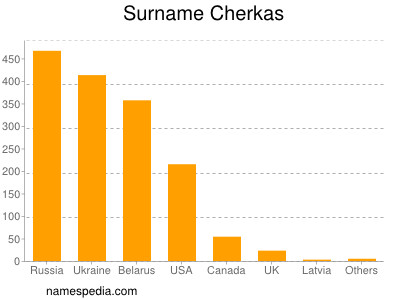 Familiennamen Cherkas